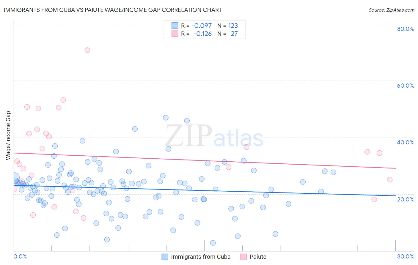 Immigrants from Cuba vs Paiute Wage/Income Gap