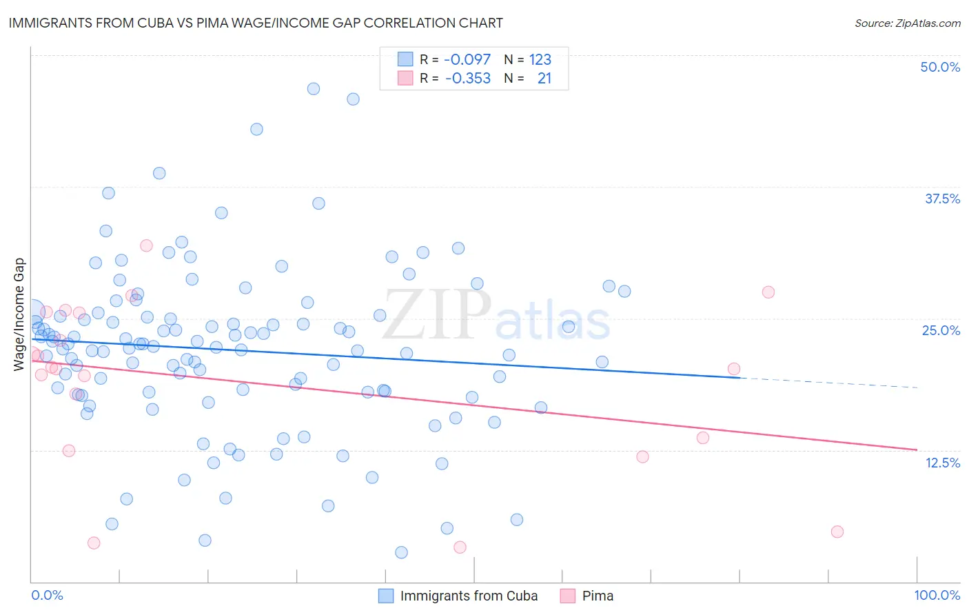 Immigrants from Cuba vs Pima Wage/Income Gap