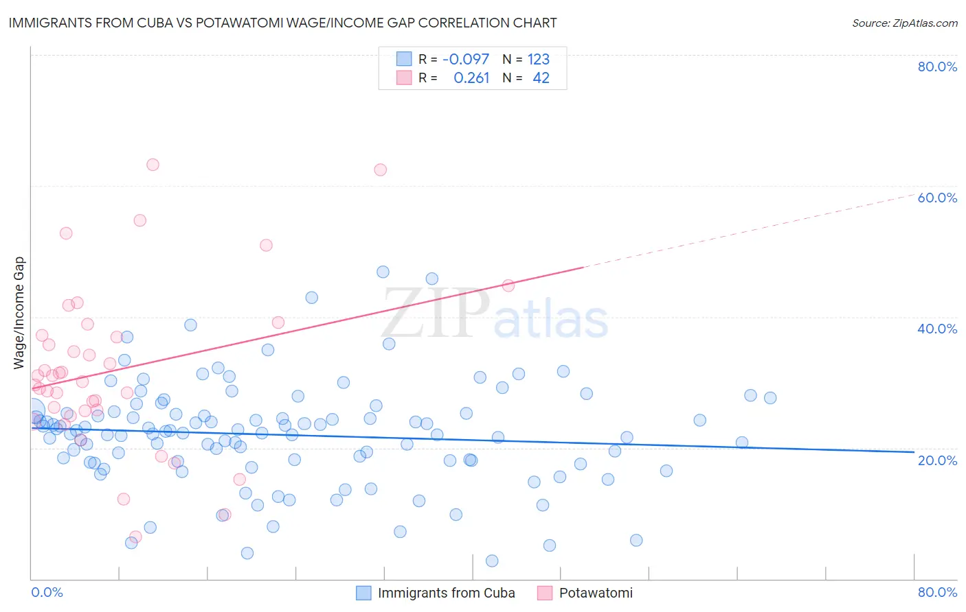 Immigrants from Cuba vs Potawatomi Wage/Income Gap