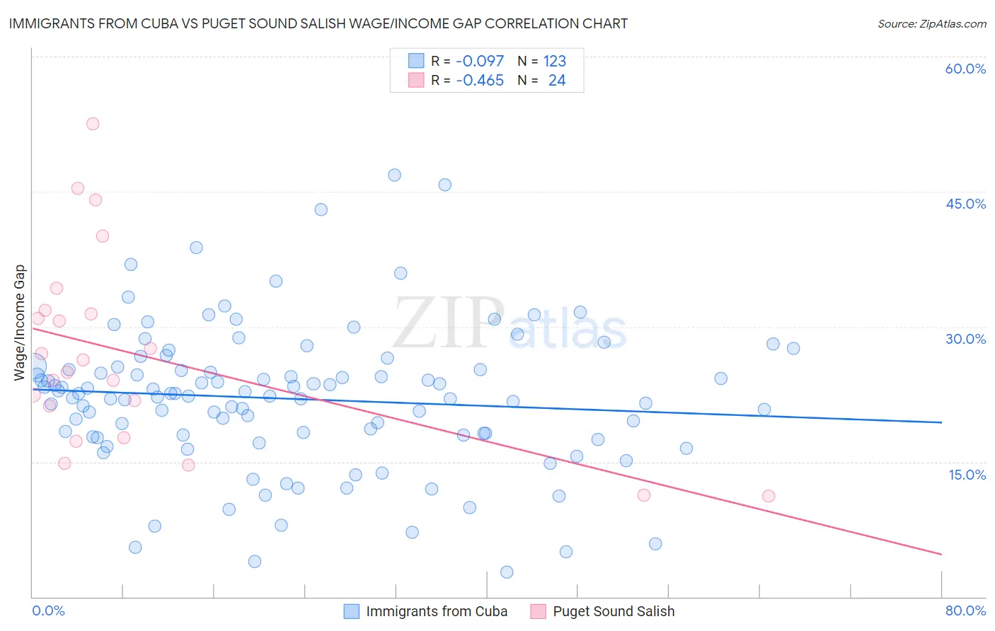 Immigrants from Cuba vs Puget Sound Salish Wage/Income Gap