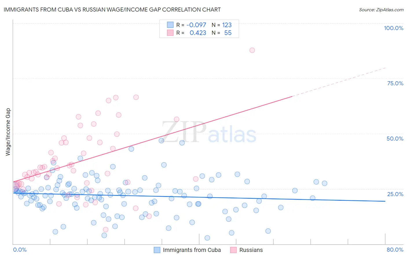 Immigrants from Cuba vs Russian Wage/Income Gap