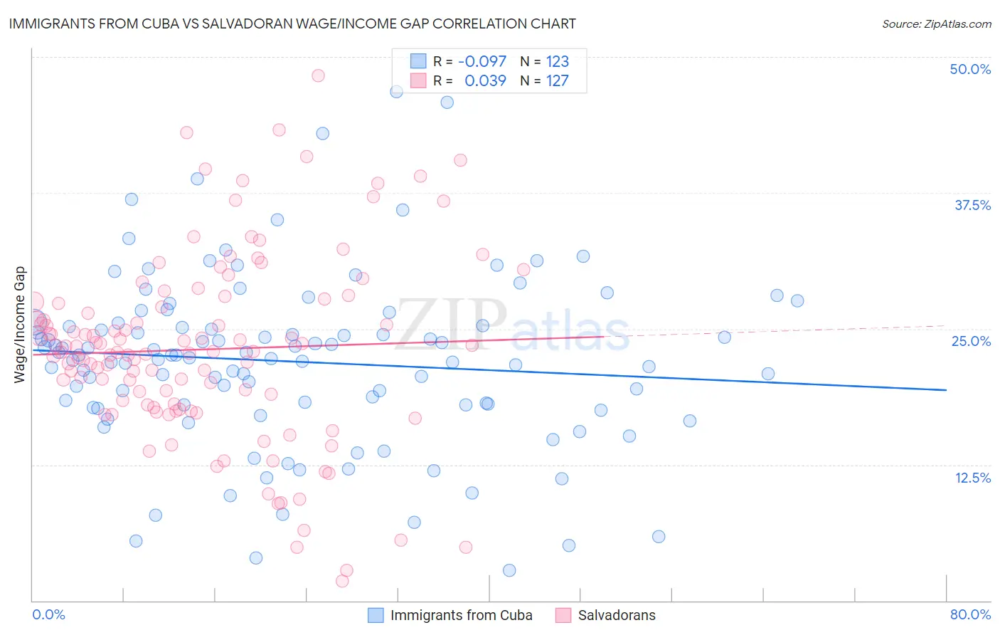 Immigrants from Cuba vs Salvadoran Wage/Income Gap