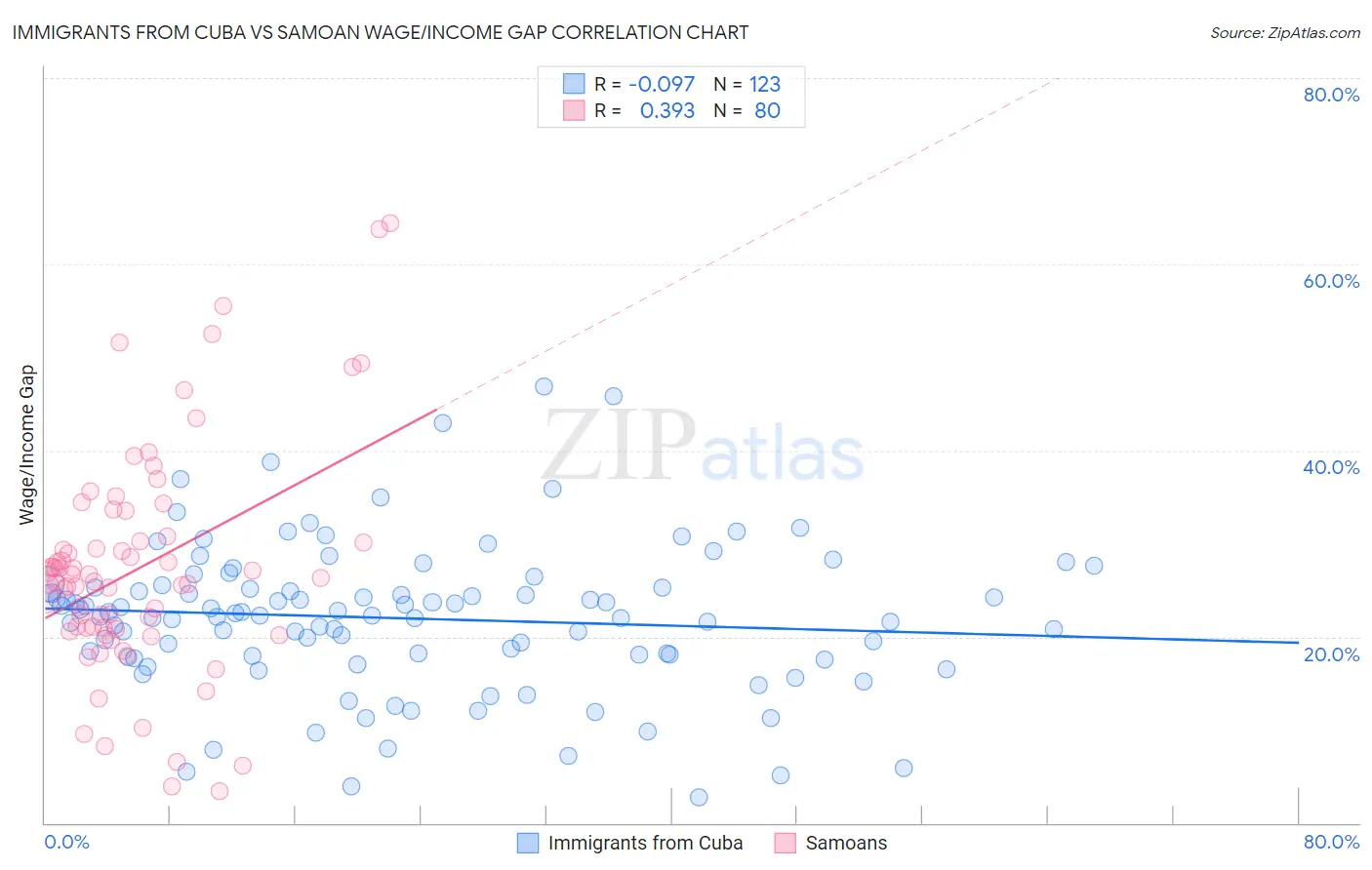 Immigrants from Cuba vs Samoan Wage/Income Gap