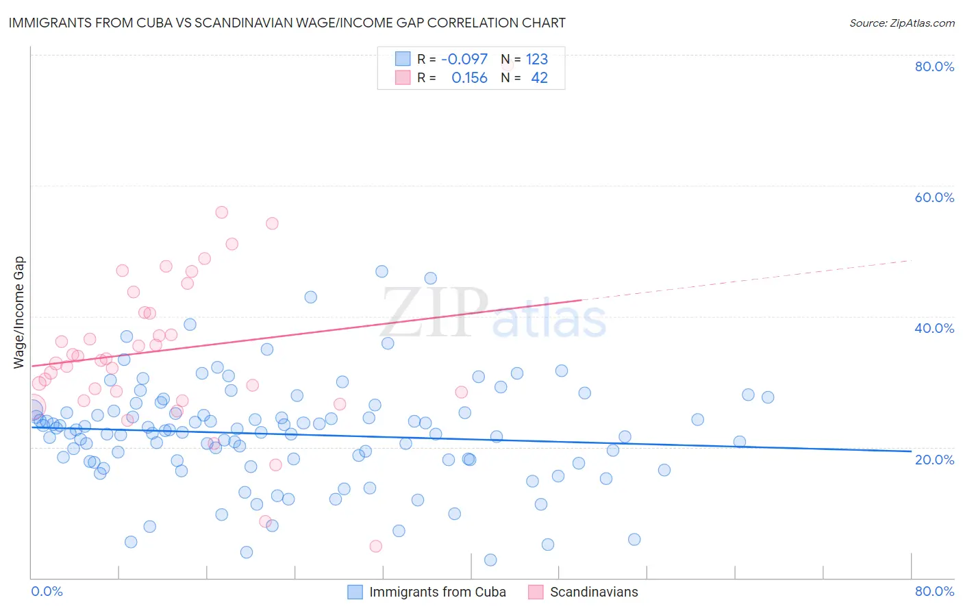 Immigrants from Cuba vs Scandinavian Wage/Income Gap