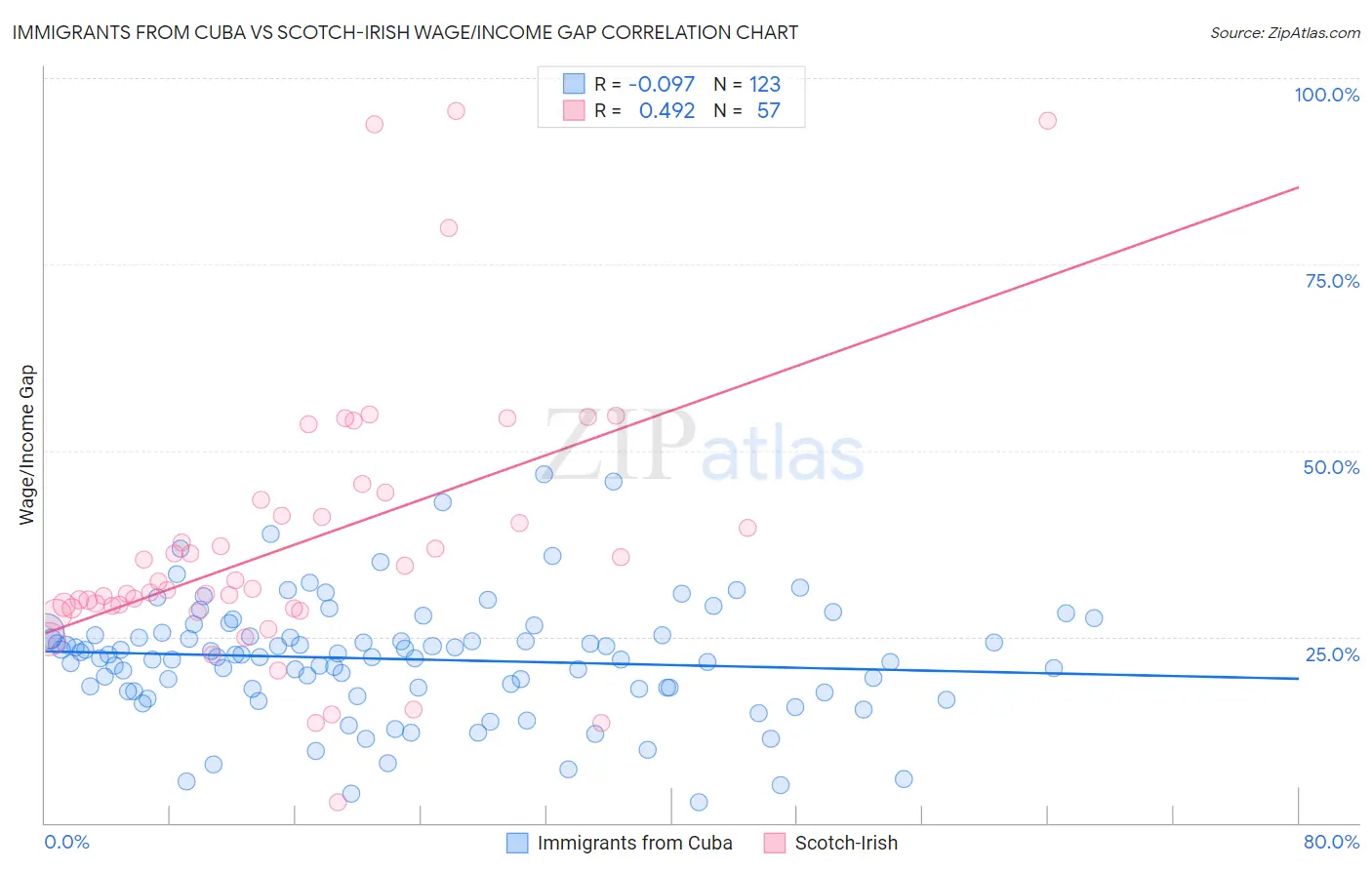 Immigrants from Cuba vs Scotch-Irish Wage/Income Gap