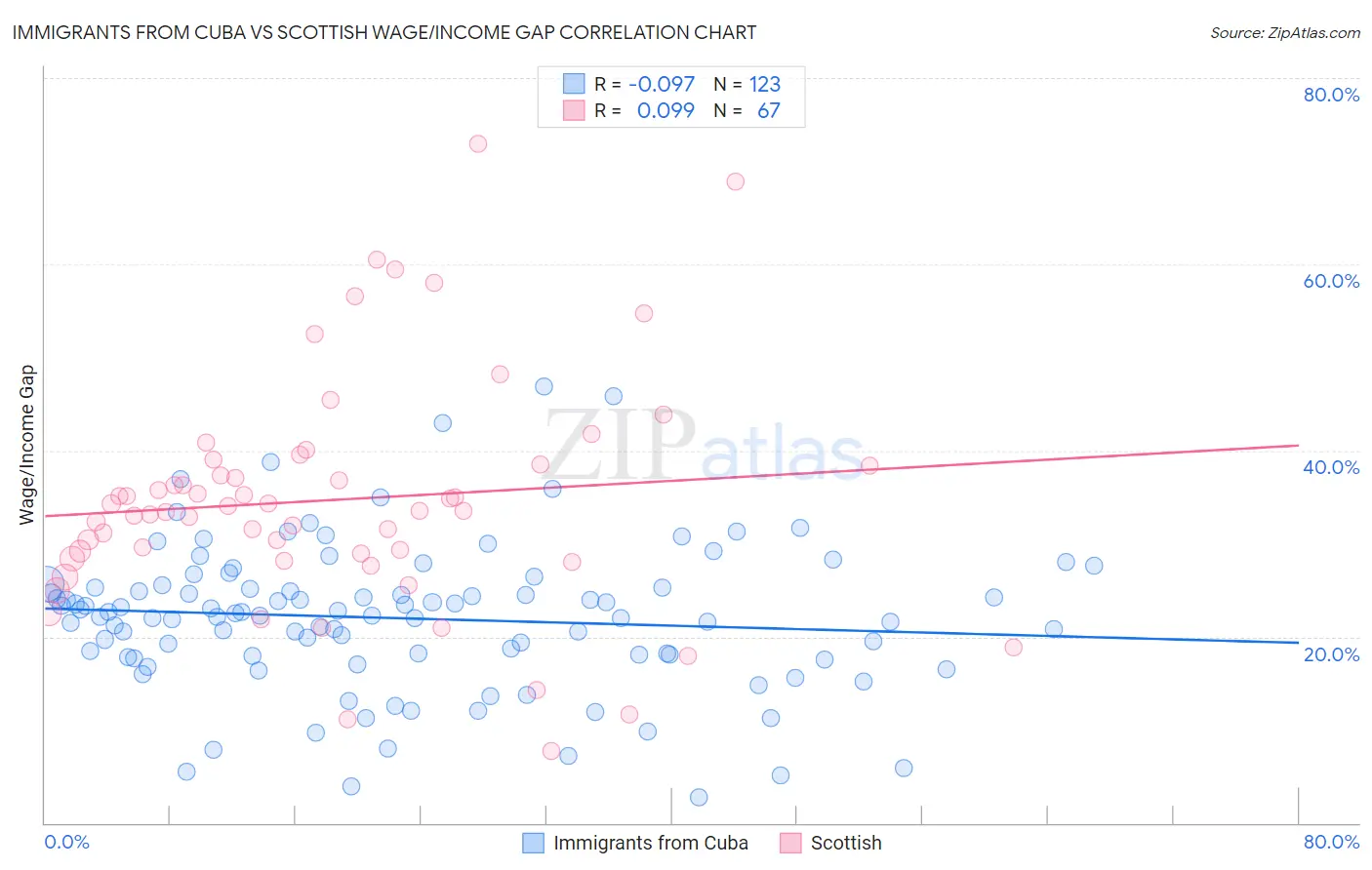 Immigrants from Cuba vs Scottish Wage/Income Gap