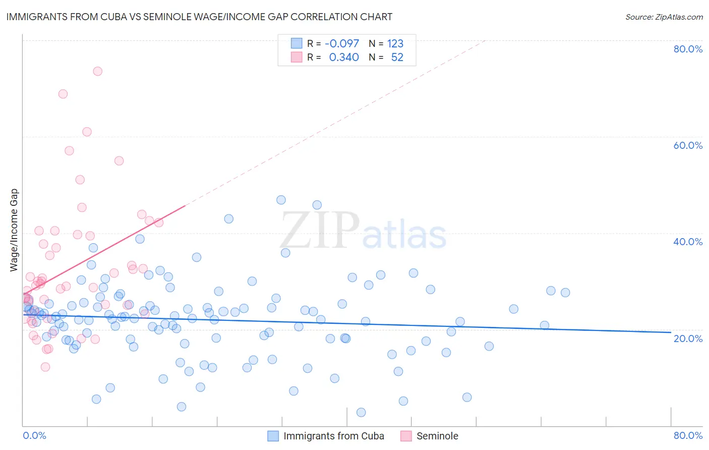 Immigrants from Cuba vs Seminole Wage/Income Gap