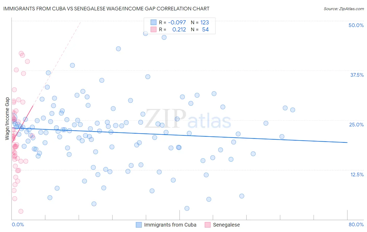 Immigrants from Cuba vs Senegalese Wage/Income Gap