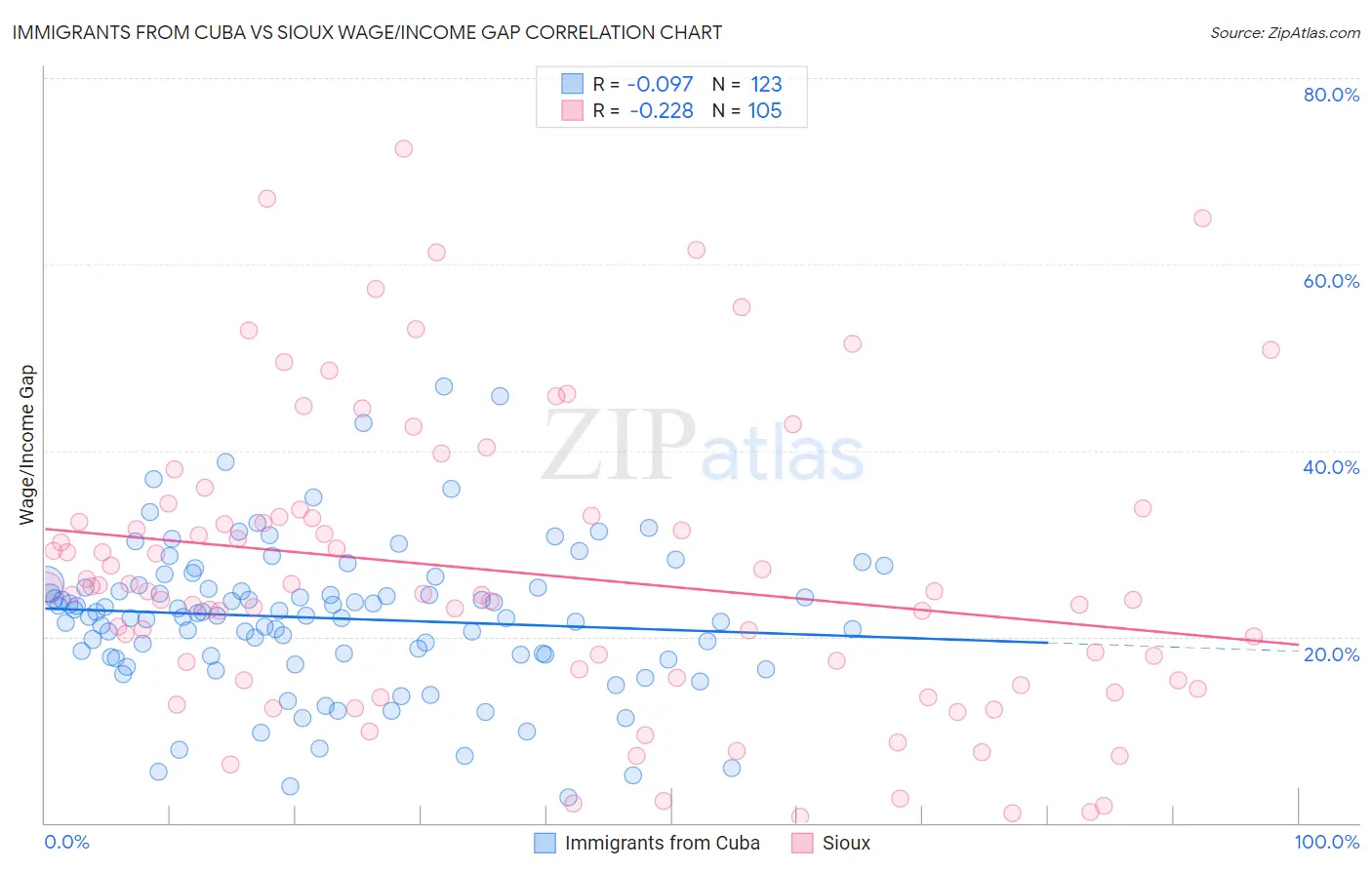 Immigrants from Cuba vs Sioux Wage/Income Gap