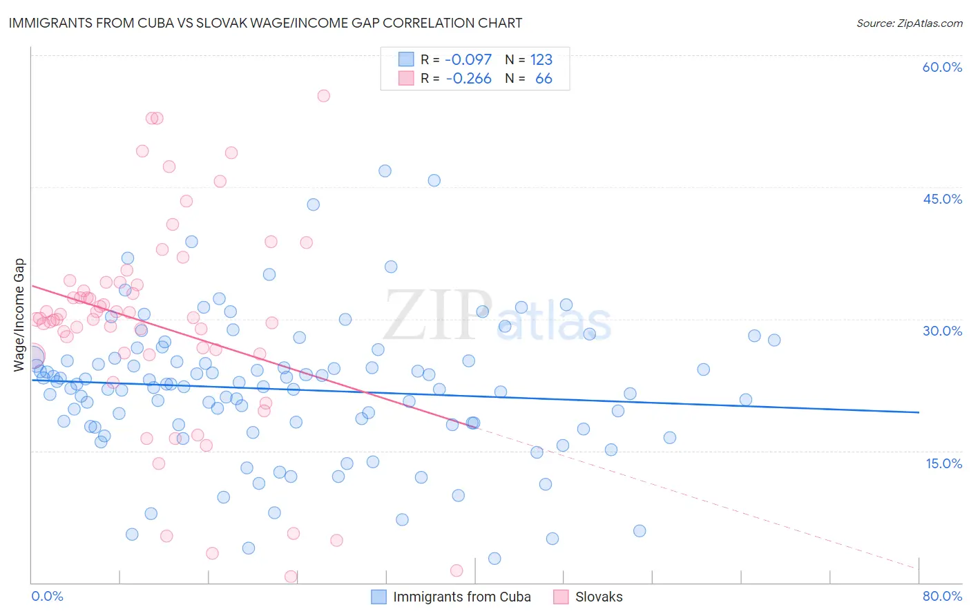 Immigrants from Cuba vs Slovak Wage/Income Gap