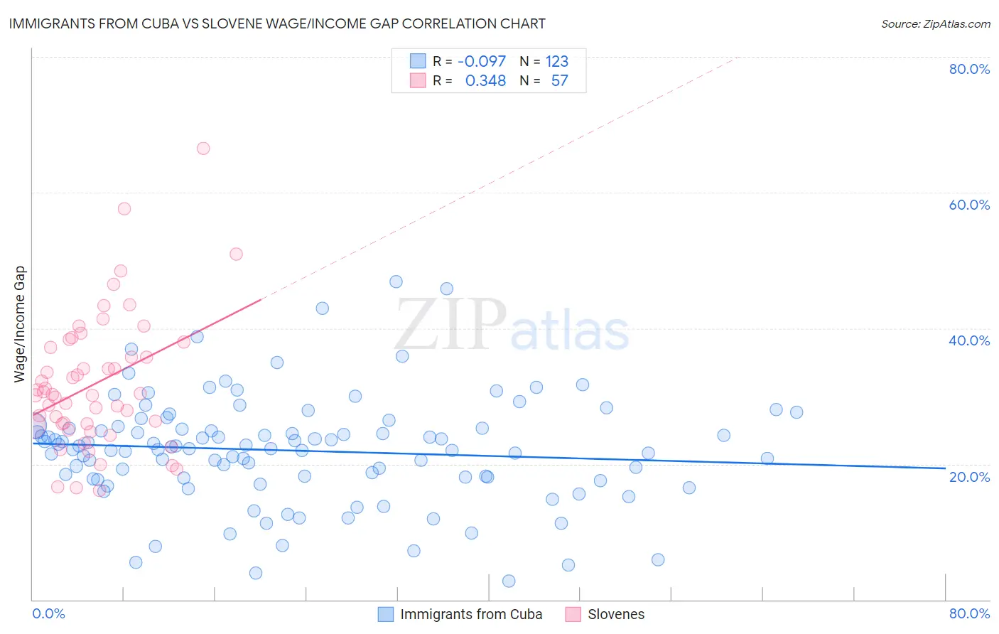 Immigrants from Cuba vs Slovene Wage/Income Gap
