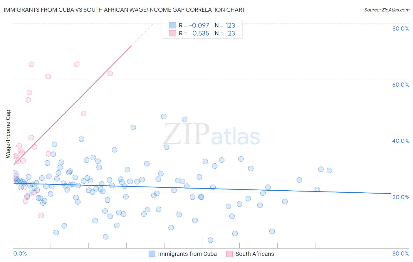 Immigrants from Cuba vs South African Wage/Income Gap