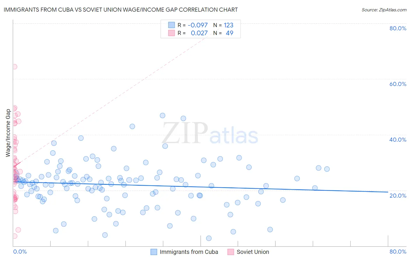 Immigrants from Cuba vs Soviet Union Wage/Income Gap