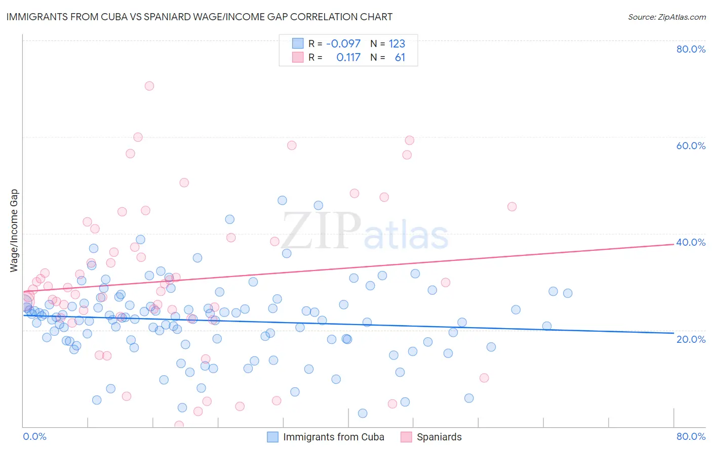 Immigrants from Cuba vs Spaniard Wage/Income Gap