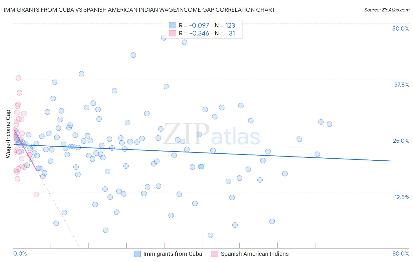 Immigrants from Cuba vs Spanish American Indian Wage/Income Gap