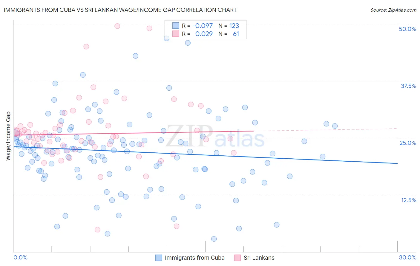 Immigrants from Cuba vs Sri Lankan Wage/Income Gap