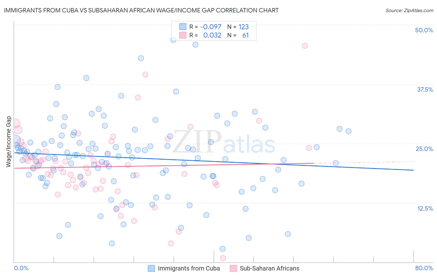 Immigrants from Cuba vs Subsaharan African Wage/Income Gap