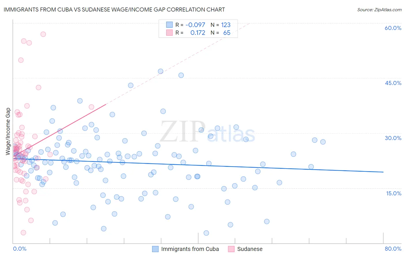 Immigrants from Cuba vs Sudanese Wage/Income Gap