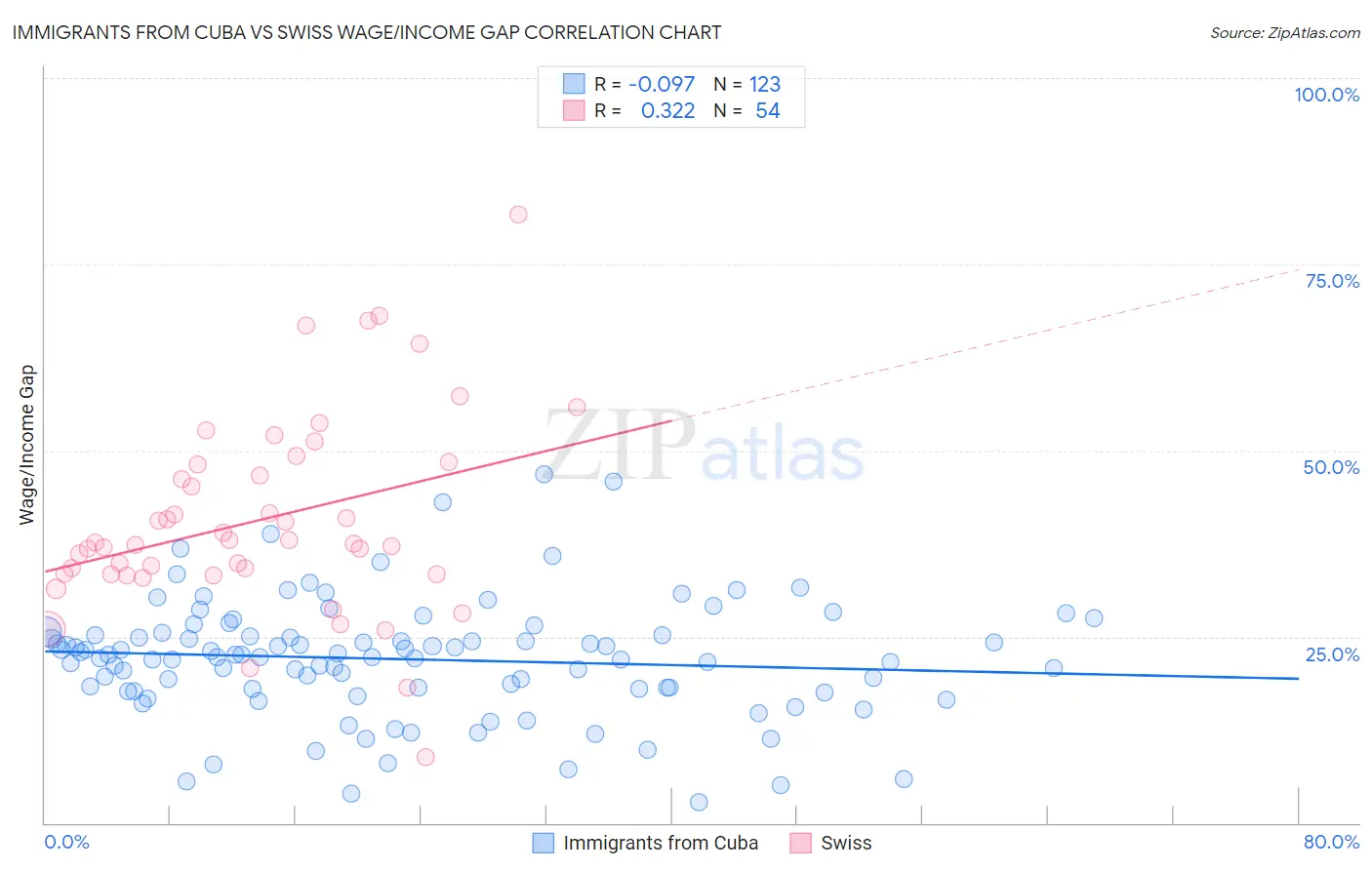Immigrants from Cuba vs Swiss Wage/Income Gap