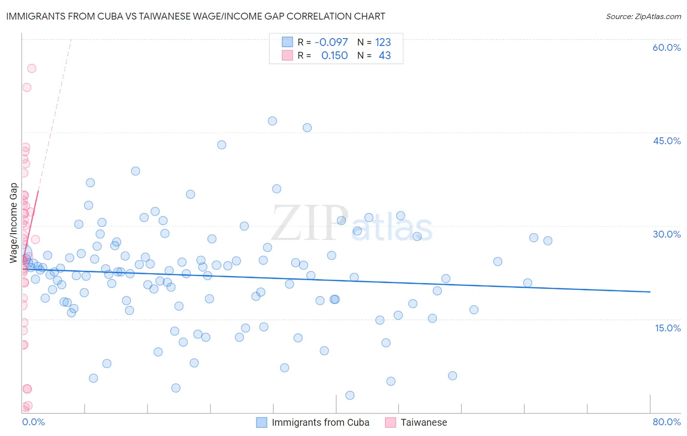 Immigrants from Cuba vs Taiwanese Wage/Income Gap