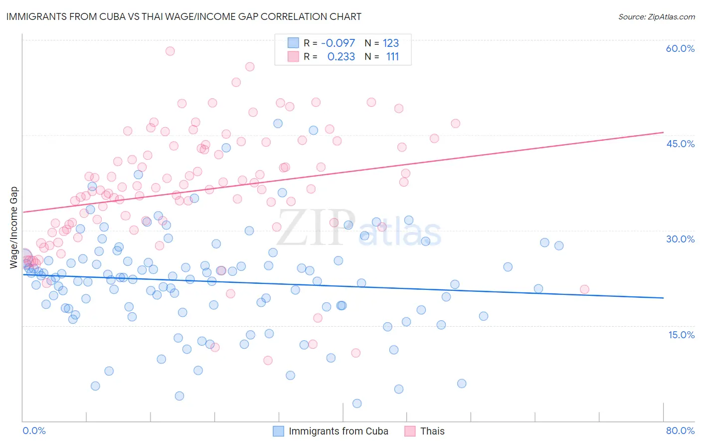 Immigrants from Cuba vs Thai Wage/Income Gap