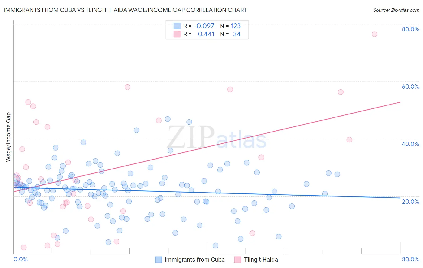 Immigrants from Cuba vs Tlingit-Haida Wage/Income Gap
