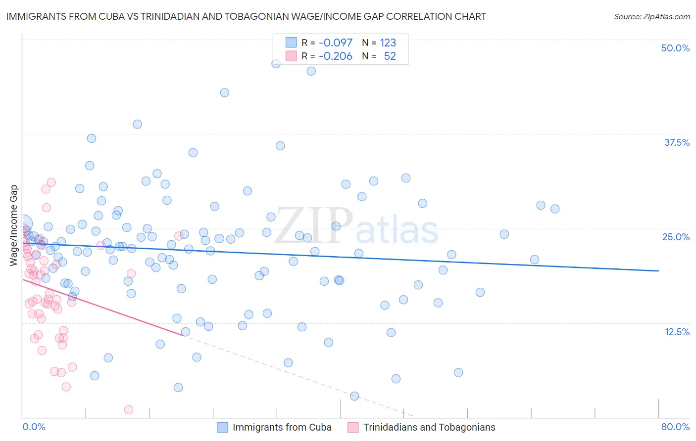 Immigrants from Cuba vs Trinidadian and Tobagonian Wage/Income Gap