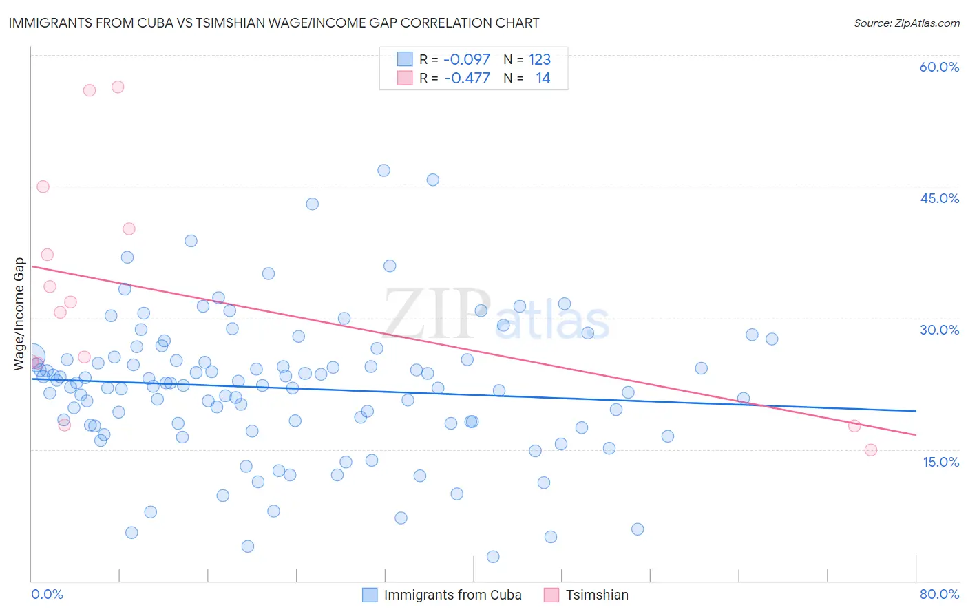Immigrants from Cuba vs Tsimshian Wage/Income Gap