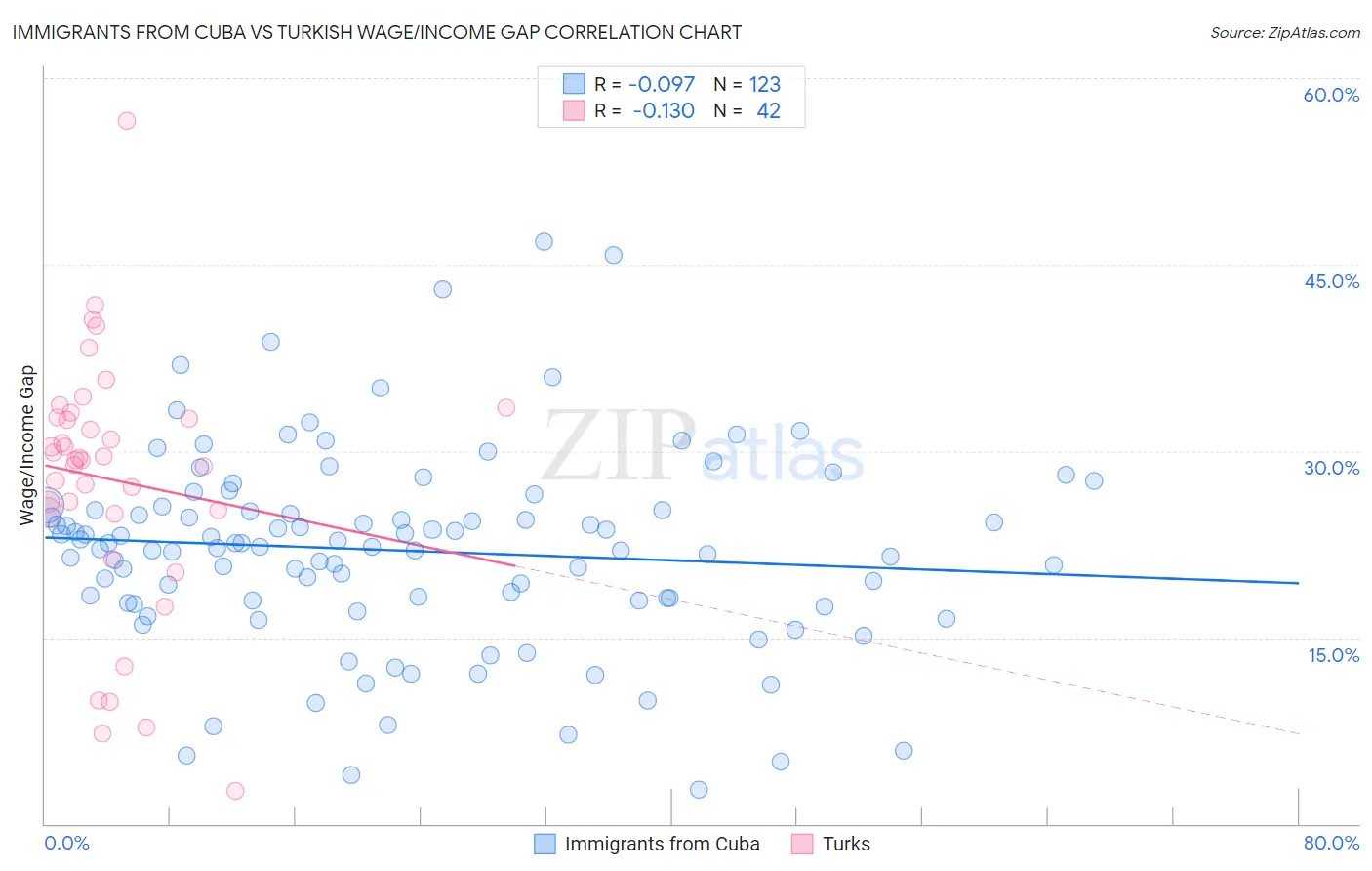 Immigrants from Cuba vs Turkish Wage/Income Gap