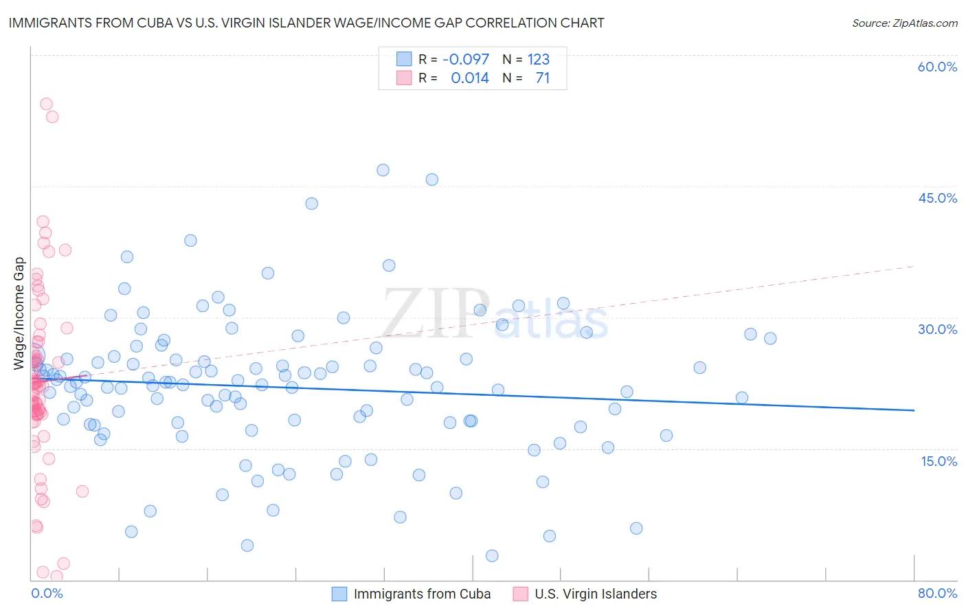 Immigrants from Cuba vs U.S. Virgin Islander Wage/Income Gap