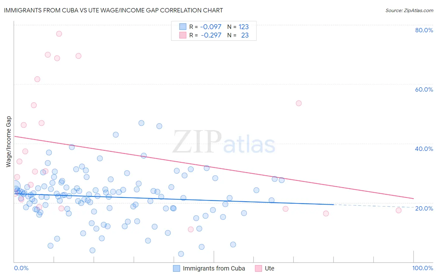 Immigrants from Cuba vs Ute Wage/Income Gap