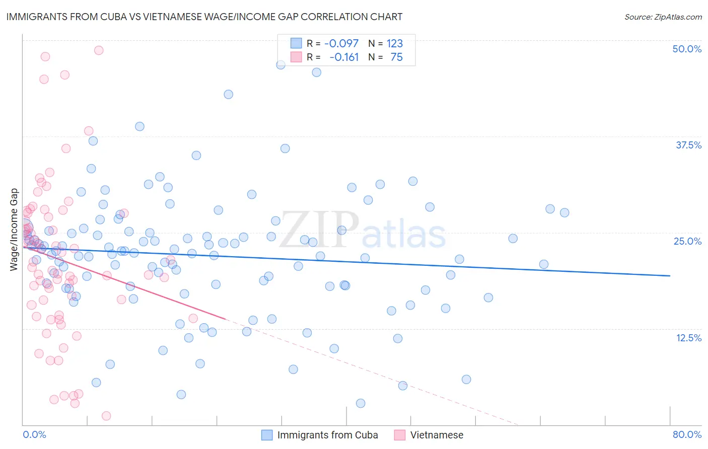 Immigrants from Cuba vs Vietnamese Wage/Income Gap