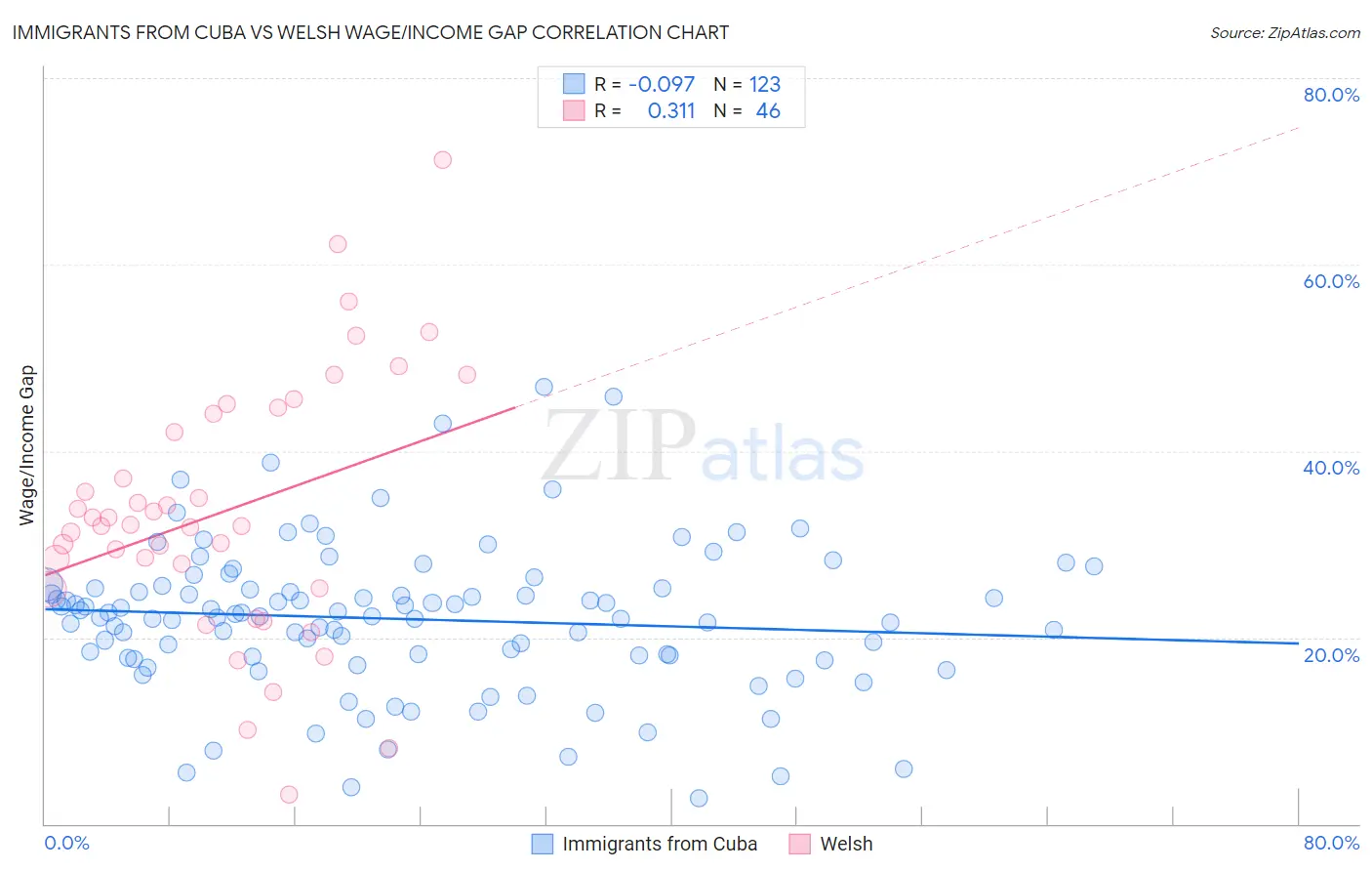 Immigrants from Cuba vs Welsh Wage/Income Gap