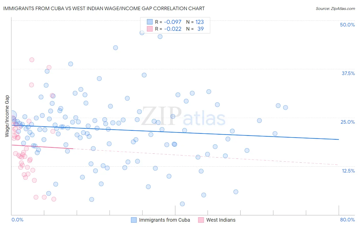 Immigrants from Cuba vs West Indian Wage/Income Gap