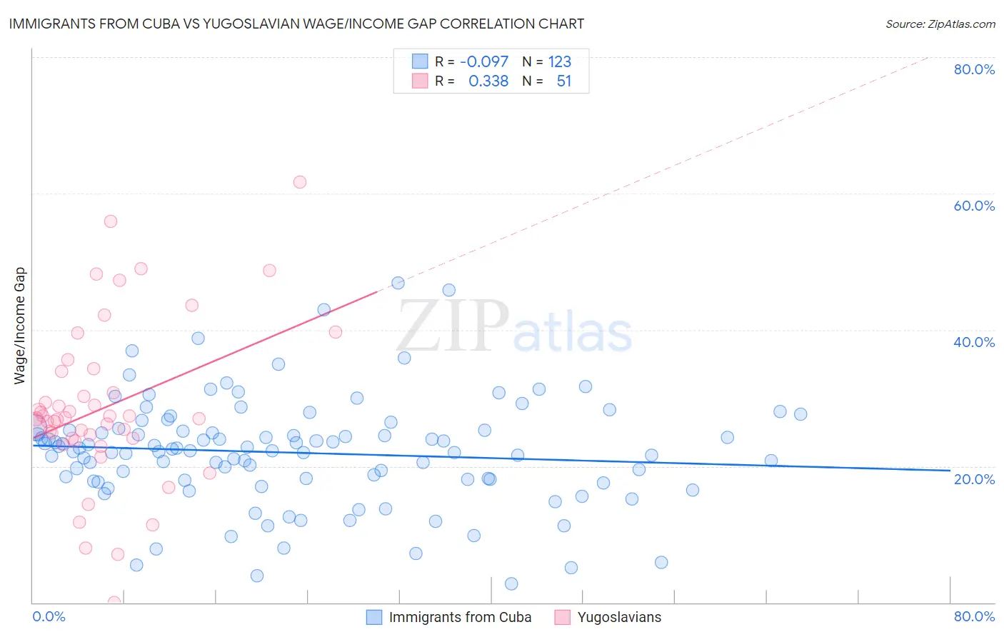 Immigrants from Cuba vs Yugoslavian Wage/Income Gap