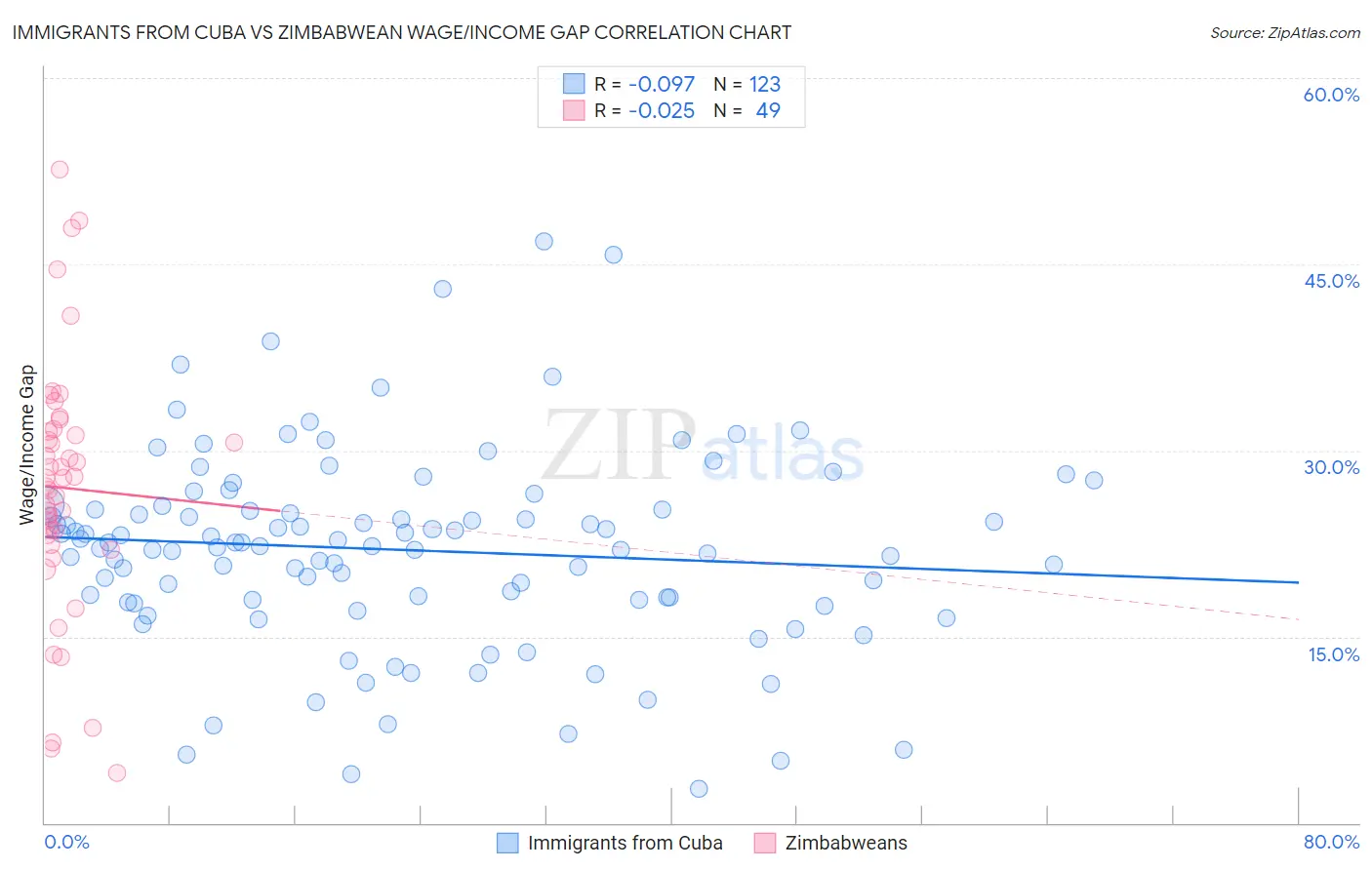 Immigrants from Cuba vs Zimbabwean Wage/Income Gap