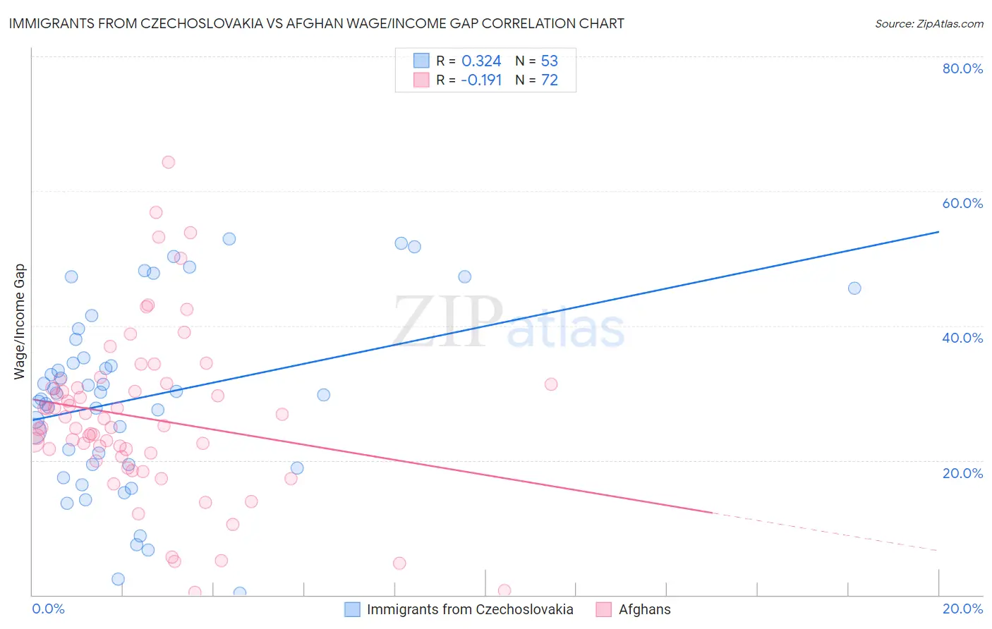 Immigrants from Czechoslovakia vs Afghan Wage/Income Gap