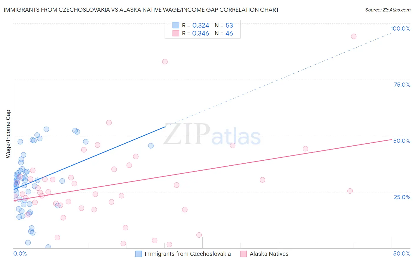 Immigrants from Czechoslovakia vs Alaska Native Wage/Income Gap
