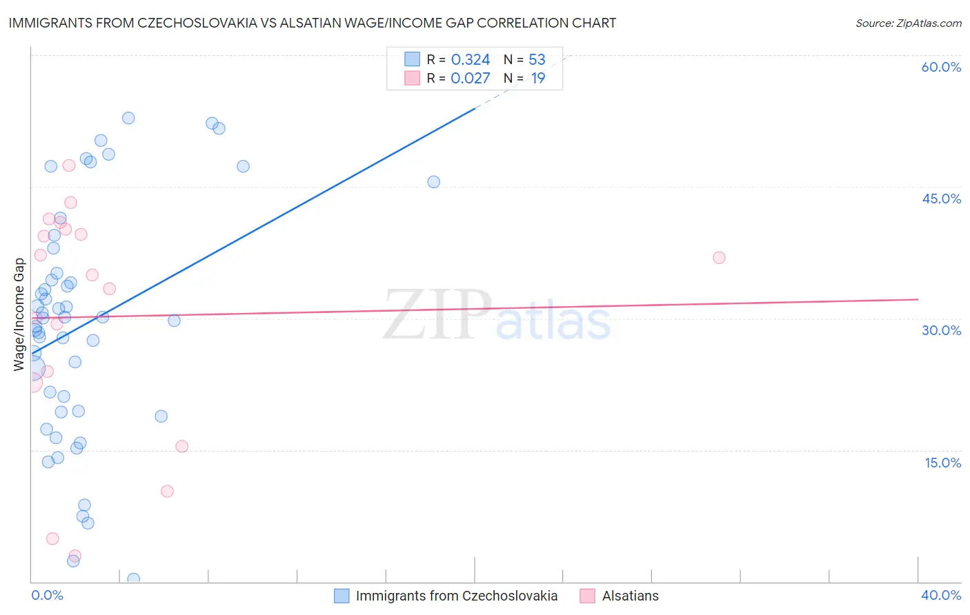 Immigrants from Czechoslovakia vs Alsatian Wage/Income Gap