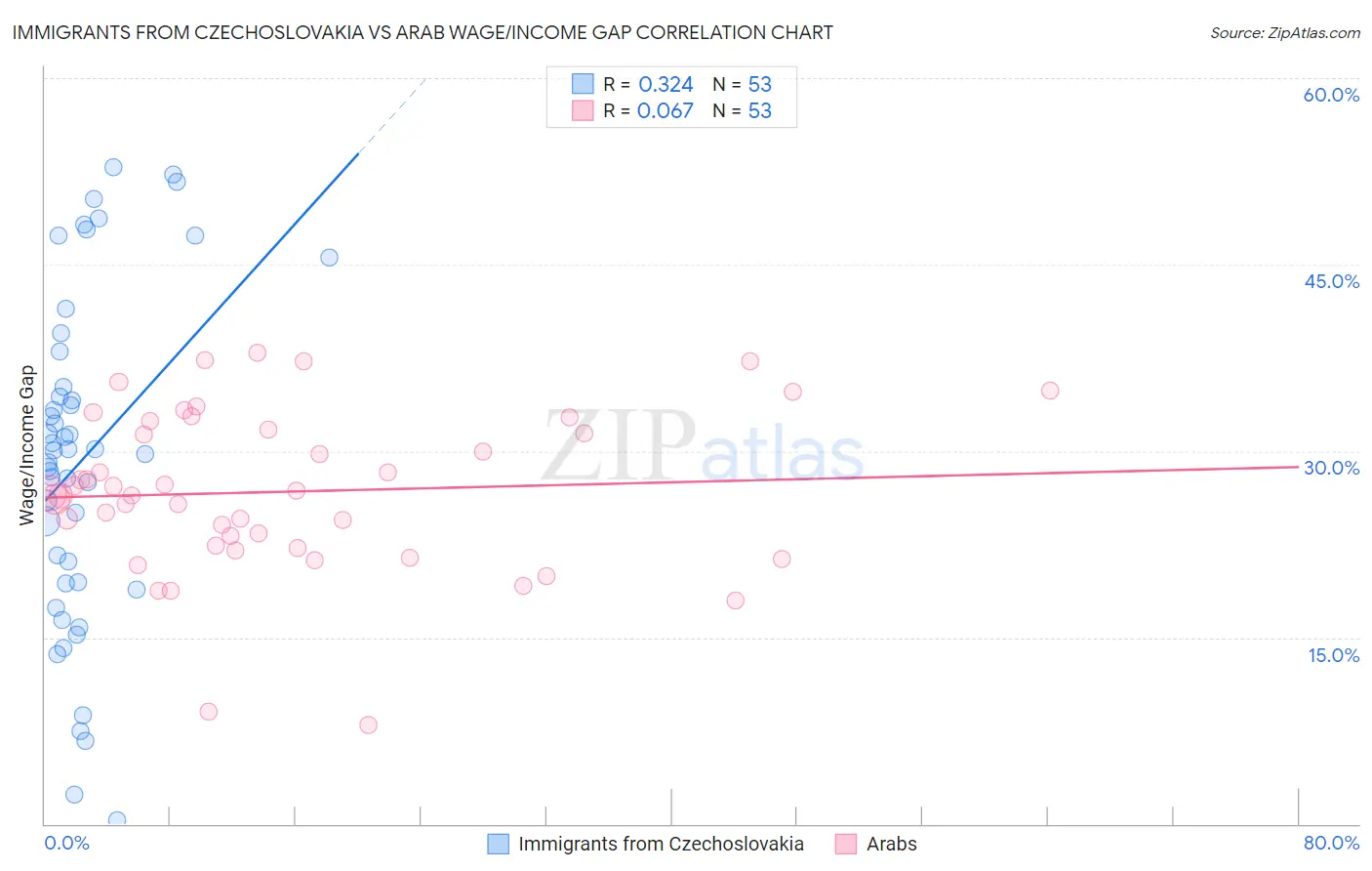 Immigrants from Czechoslovakia vs Arab Wage/Income Gap