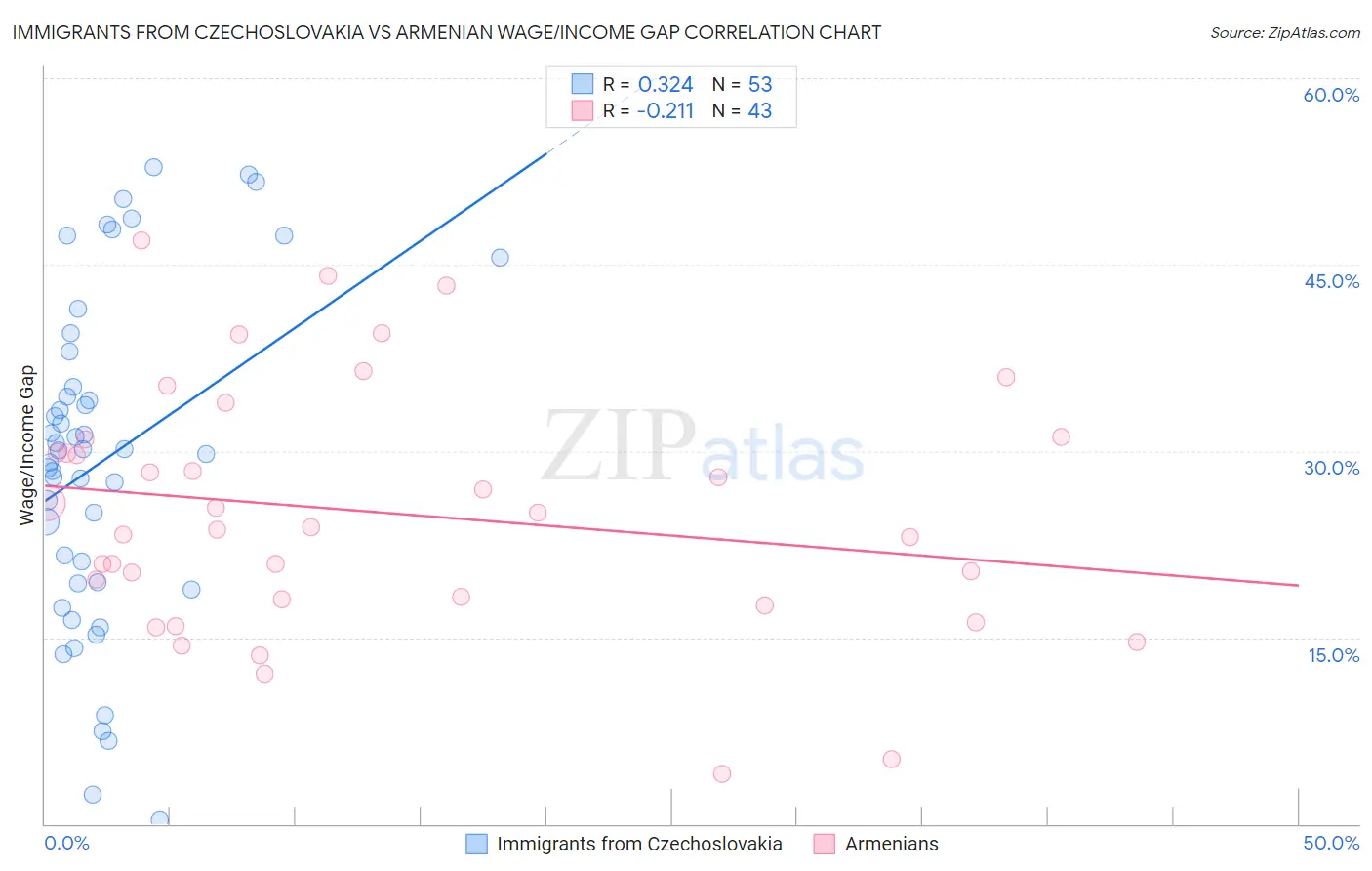 Immigrants from Czechoslovakia vs Armenian Wage/Income Gap