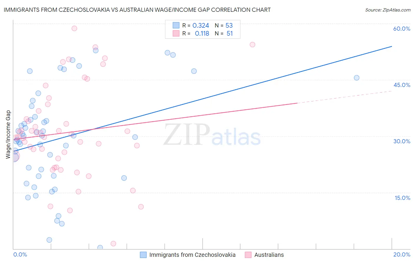 Immigrants from Czechoslovakia vs Australian Wage/Income Gap