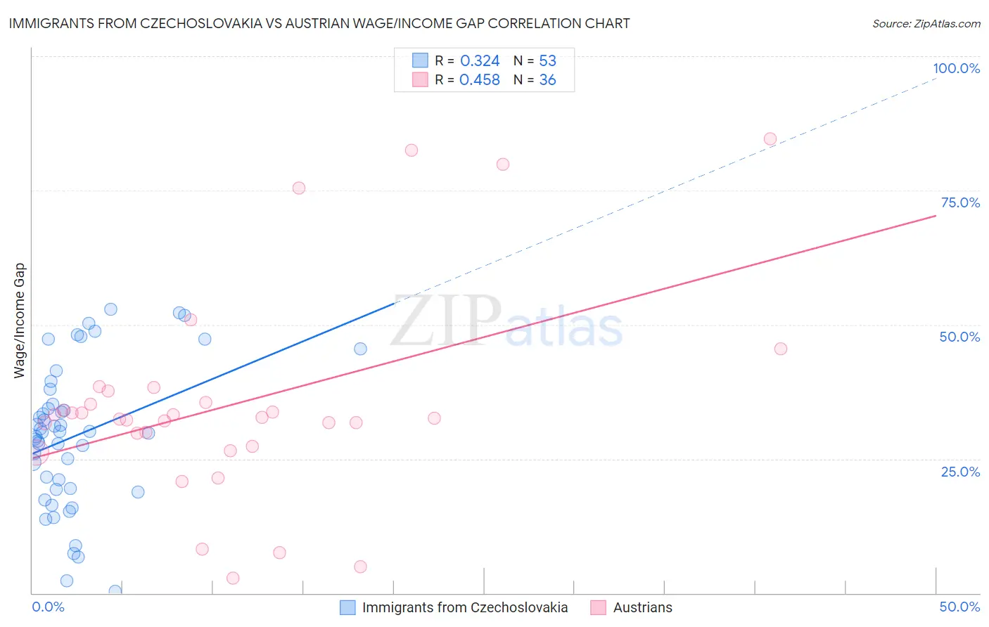 Immigrants from Czechoslovakia vs Austrian Wage/Income Gap