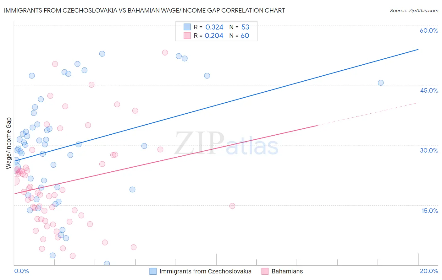 Immigrants from Czechoslovakia vs Bahamian Wage/Income Gap
