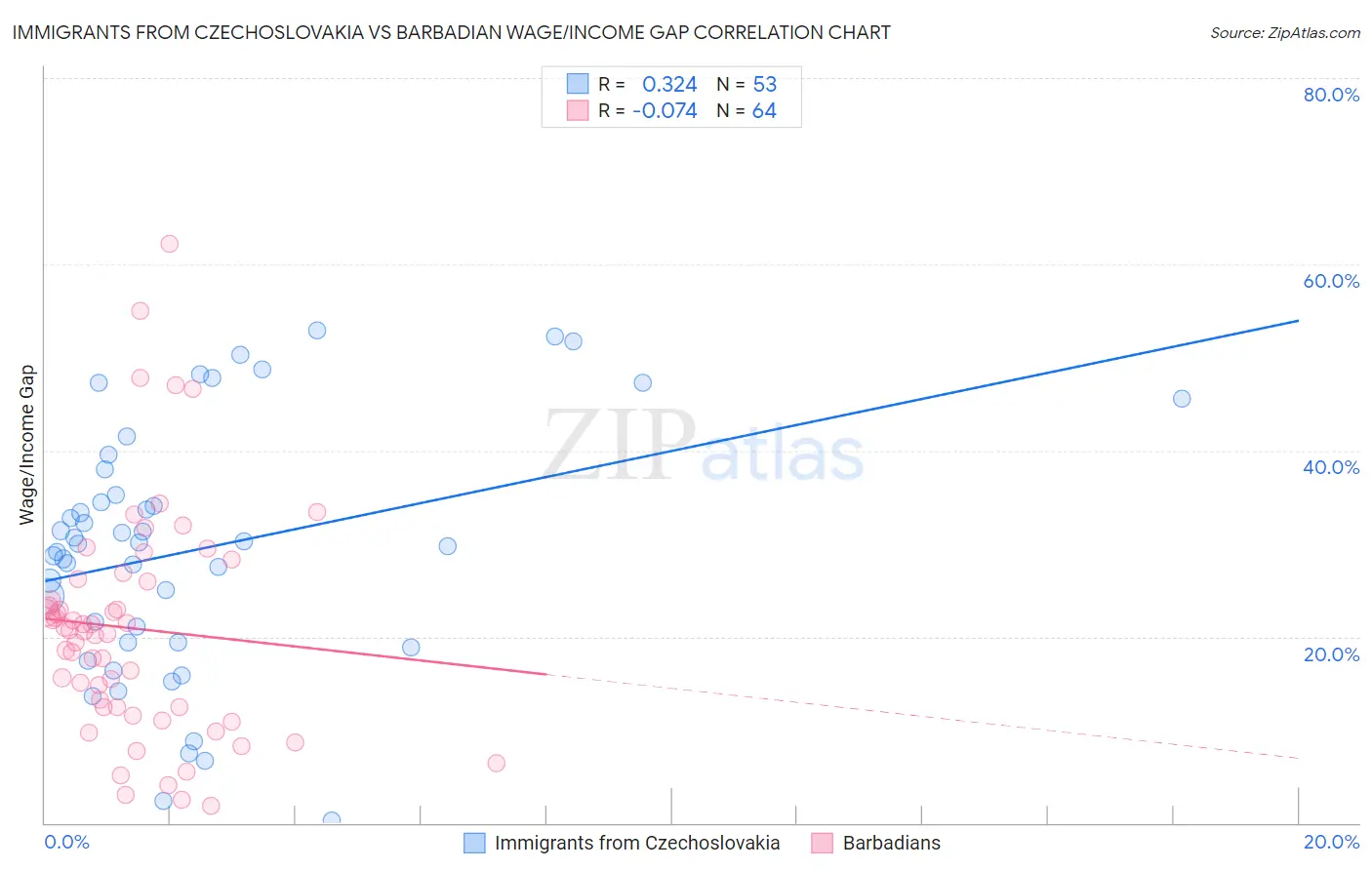 Immigrants from Czechoslovakia vs Barbadian Wage/Income Gap