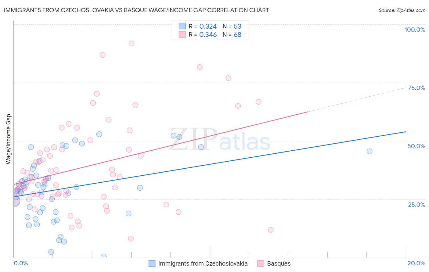 Immigrants from Czechoslovakia vs Basque Wage/Income Gap