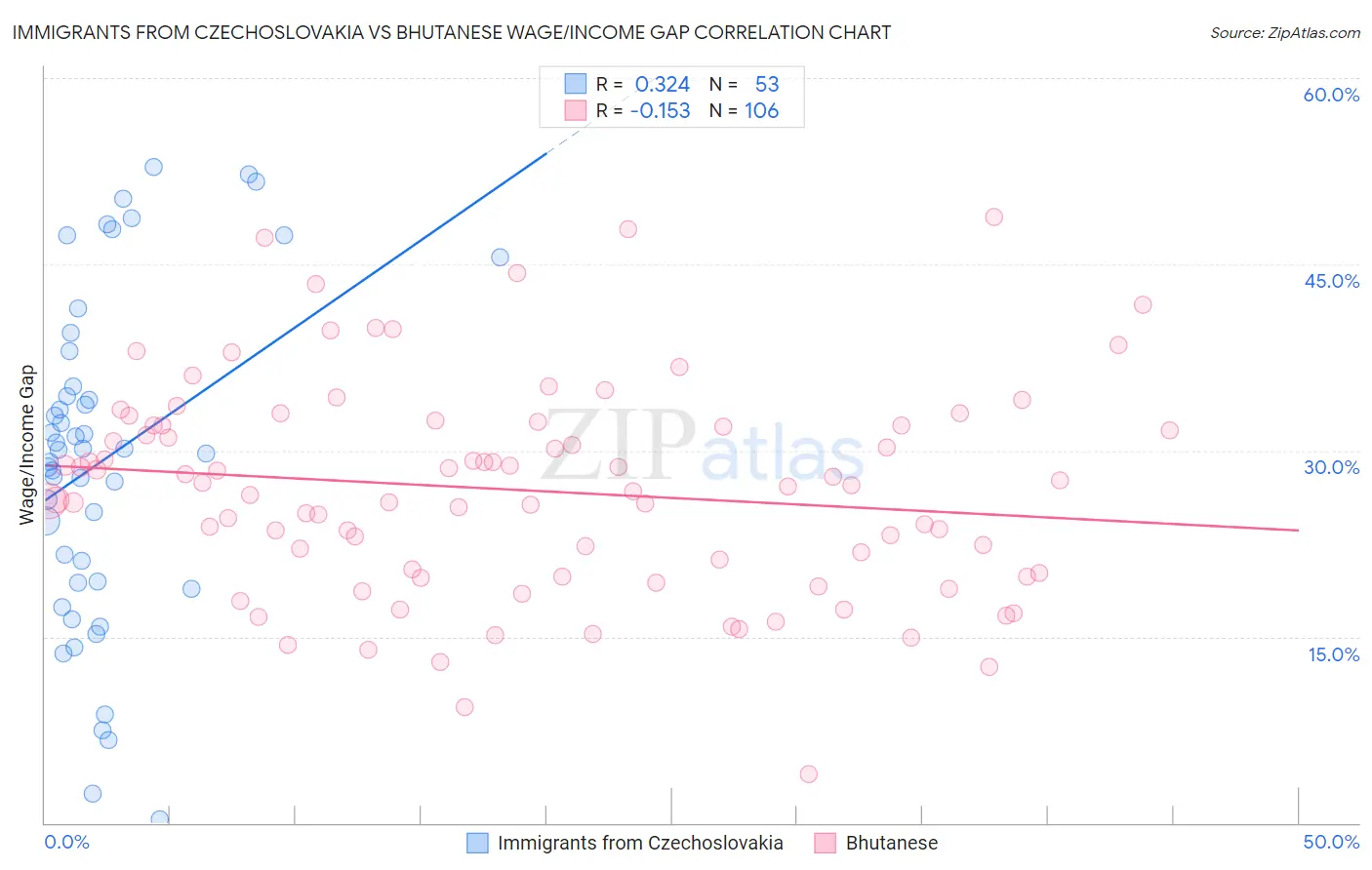 Immigrants from Czechoslovakia vs Bhutanese Wage/Income Gap