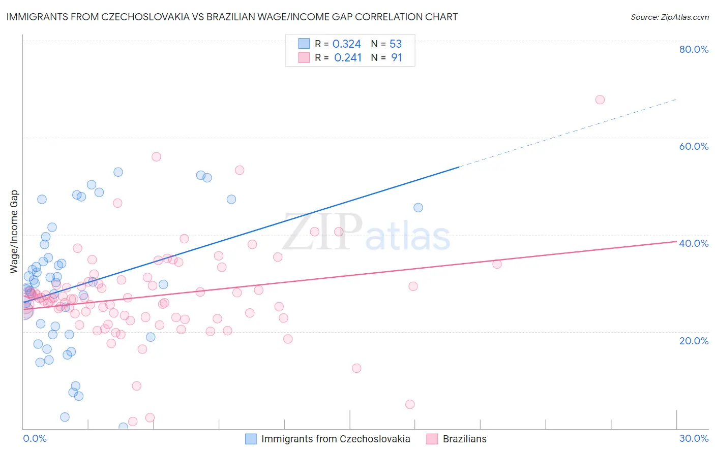 Immigrants from Czechoslovakia vs Brazilian Wage/Income Gap