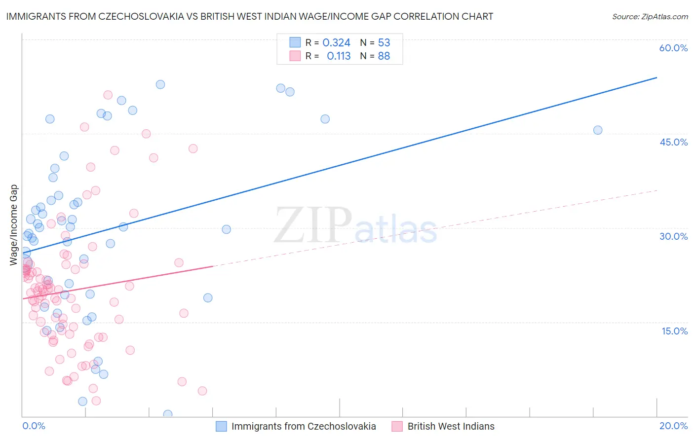 Immigrants from Czechoslovakia vs British West Indian Wage/Income Gap