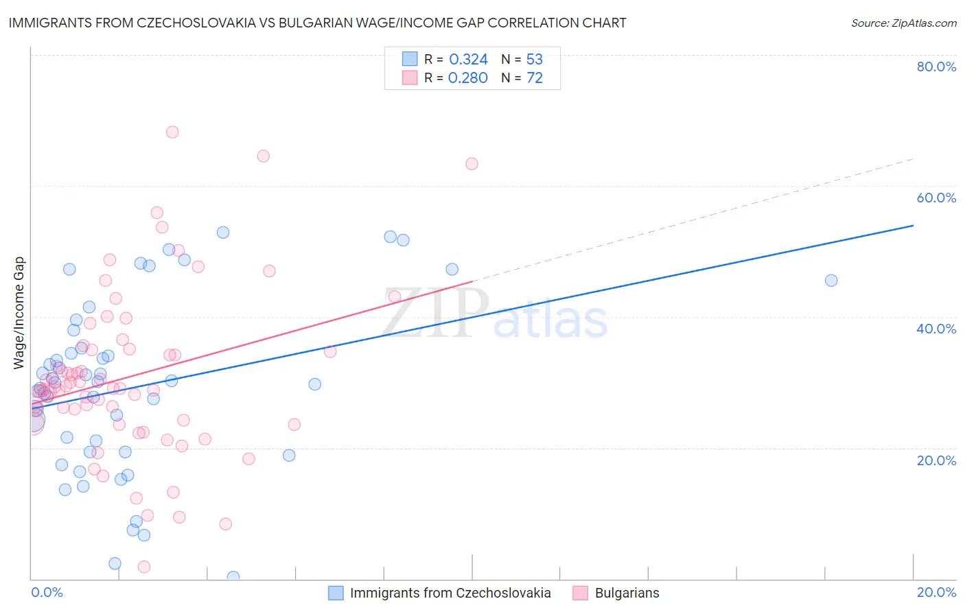 Immigrants from Czechoslovakia vs Bulgarian Wage/Income Gap